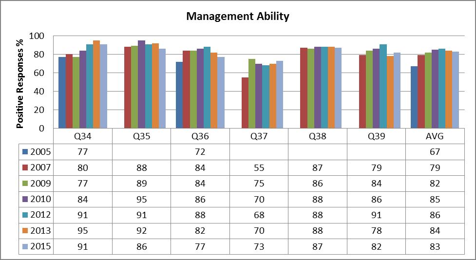 Management Ability Q34 Q35 Q36 Q37 Q38 Q39 Managers & Supervisors have the skills and ability to set the direction for ReGen. Managers & Supervisors are readily accessible when the need arises.