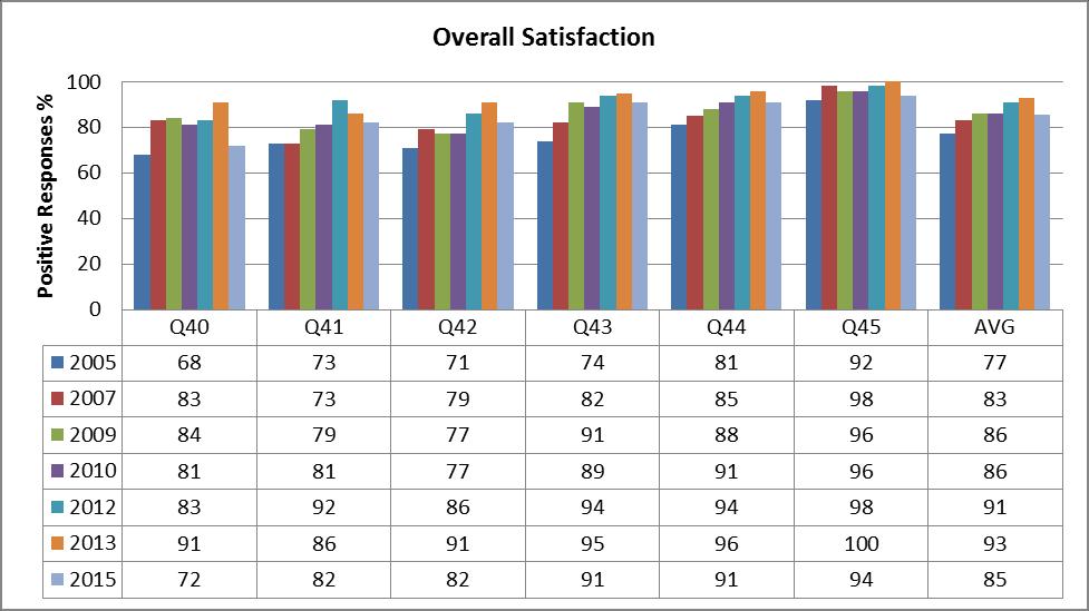 Overall Satisfaction Q40 Q41 Q42 Q43 Q44 Q45 My work environment assists me in doing my job well. I feel I am valued as an employee. I am satisfied in my current job.