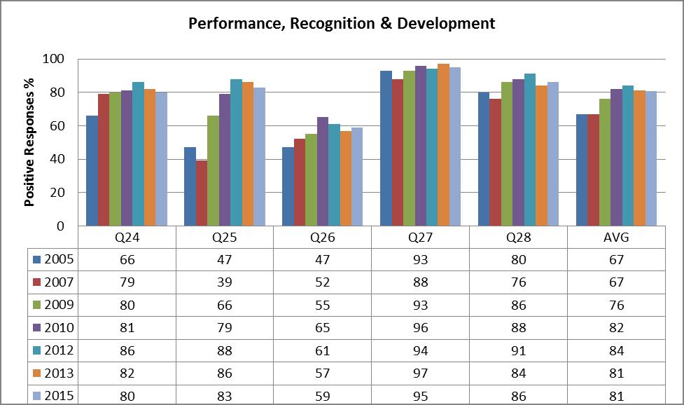 Performance, Recognition & Development Q24 Q25 Q26 Q27 Q28 My immediate supervisor gives me constructive feedback about my performance.