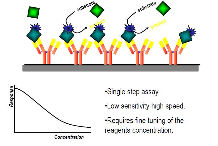 Displacement affinity assay Primary antibodies were saturated with labelled analytes, followed by displacement of the labelled analytes by the sample
