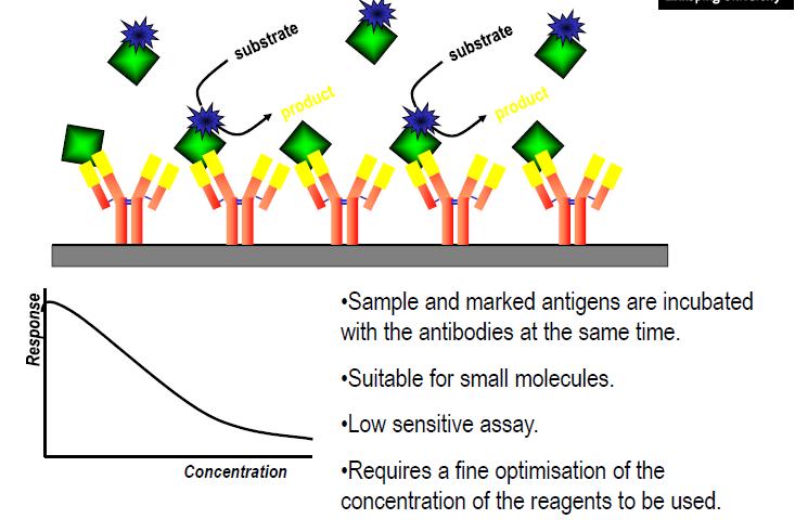 Competitive affinity assay Labelled analyte (labelled with enzyme) Analyte from sample Analytes presence in sample and labelled analytes are competing for