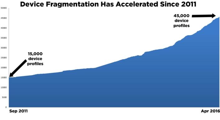 Challenges faced by a modern enterprise Image 1: Device Fragmentation since 2011 (Source: Scientia Mobile) b) Vast