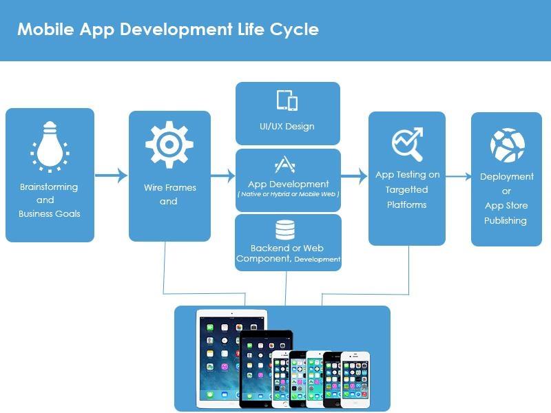 Challenges faced by a modern enterprise Image 3: Use of real devices at each stage of app development lifecycle g) Optimization of test infrastructure