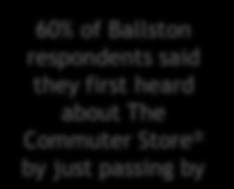60% of Ballston respondents said they first heard about The Commuter Store by just passing by Employers Are Increasing as a Source for Learning About The Commuter Store 100% 80% 2012 2009 2007 60%