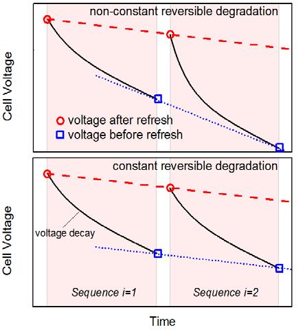DLR.de Chart 9 Evaluation of irreversible degradation Constant and non-constant reversible degradation decay