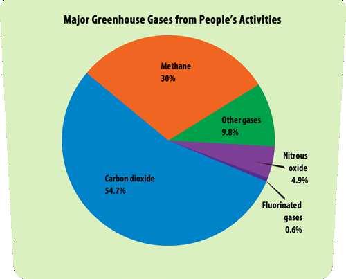 change. image from epa.gov What greenhouse gas are humans releasing the most of? The least?