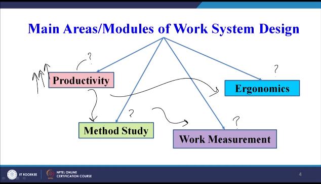 You can see, we will first try to see the concept of productivity. Then, we will try to see work method study followed by work measurement and then ergonomics.