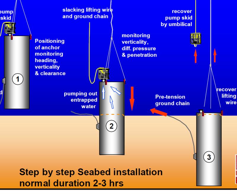 P4. Buckling behavior of stand alone suction pile Check the existing procedure to calculate the buckling behavior of the suction piles Finite element analysis to determine the elastic and plastic