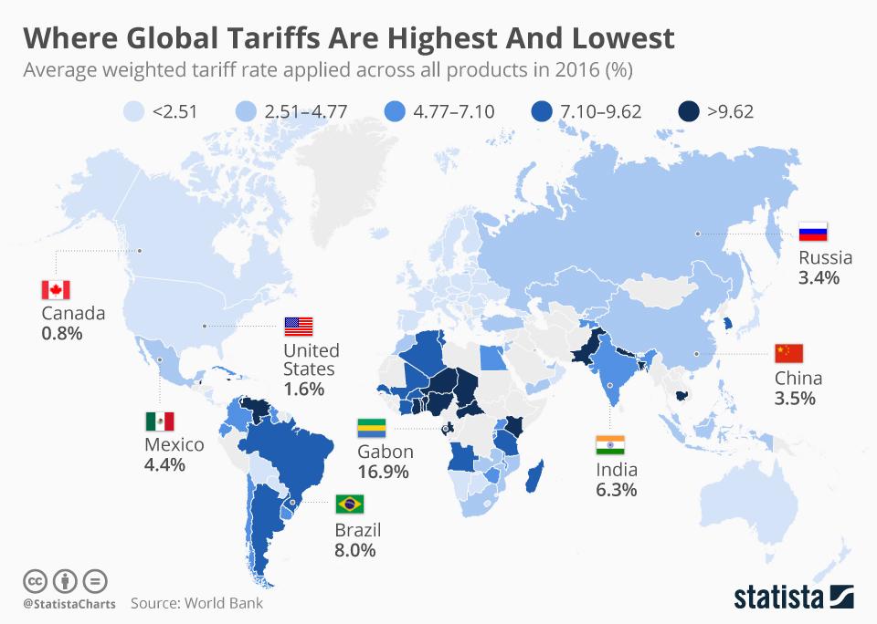 And tariffs are low in