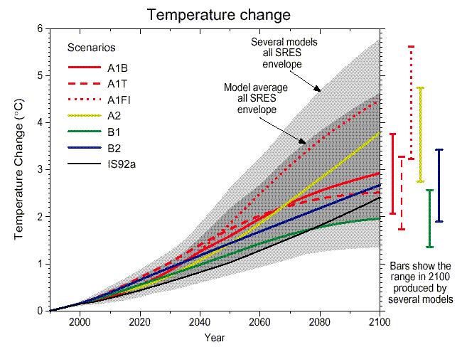 Global temperature projections