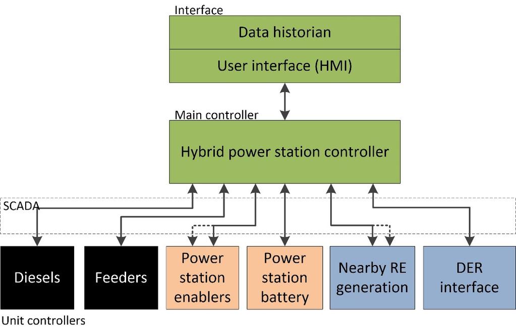 elements, including the power station and distributed generation curtailment systems