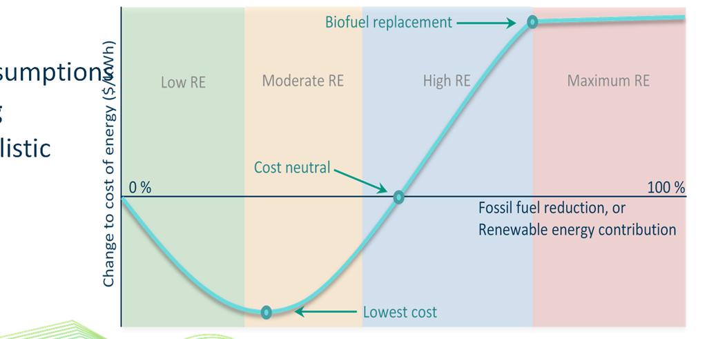 Energy Optimisation Modelling Looking an many possible scenarios to look at the benefit vs cost Can be compared on a number of basis, LCOE, NPV, IRR, depending on given preference Key is input