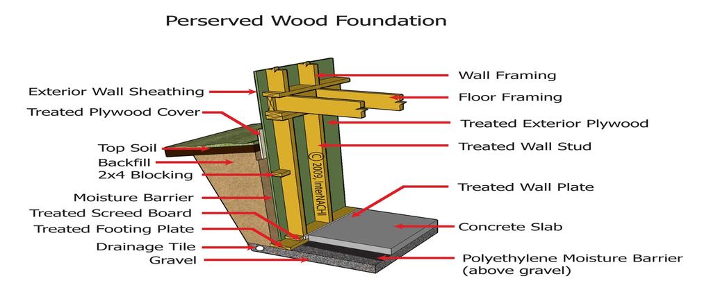 REMOVE WOOD FOUNDATIONS FROM CODE R403.