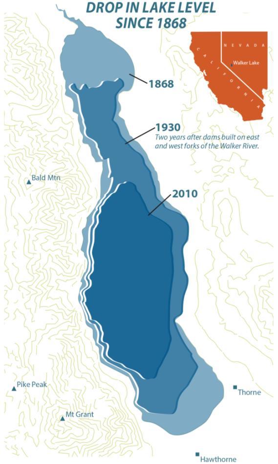 Total Dissolved Solids (mg/l) Lake Volume (acre-feet) Walker Lake, Nevada Total Dissolved Solids (TDS) and Water Volume, 1908-2013 25,000 10,000,000 20,000 Historic TDS Historic Lake Volume