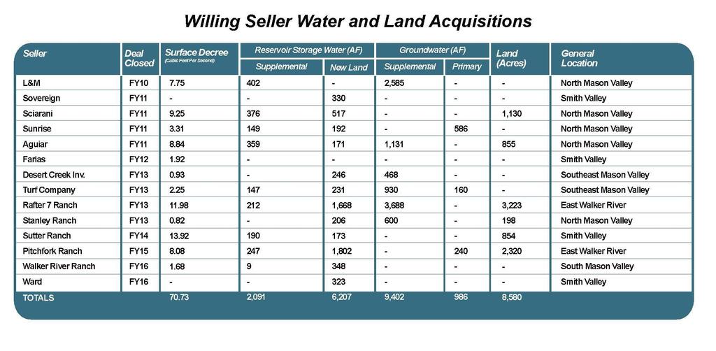 Since 2010 NFWF has expended nearly $57 million to acquire from willing sellers approximately a third of the water rights needed to increase
