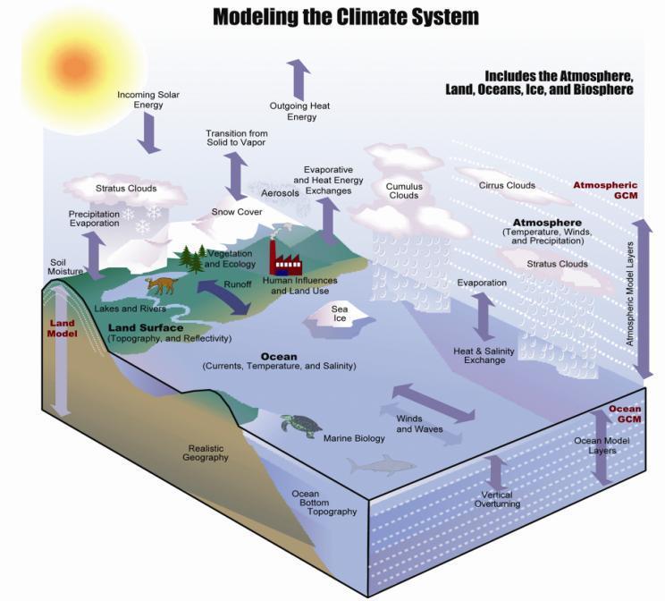 Understanding the Land Surface in the Climate System: Investigations with