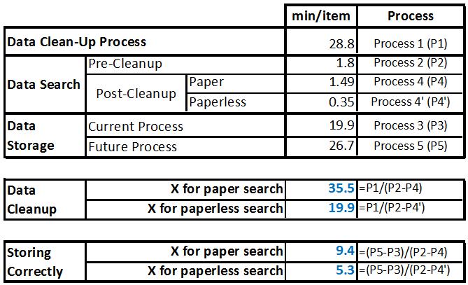 Calculating X from costs for Processes 1-5 X = Cost of Time of Clean-Up Cost of Time for Current Search Cost of Time for Future Search A paperless search retrieves digitized documents only, no
