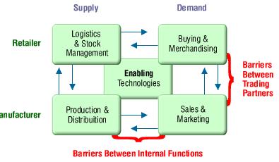 ECR THE CONCEPT The working together concept is as relative to company interdepartmental relationships as to those relationships with external trading partners.