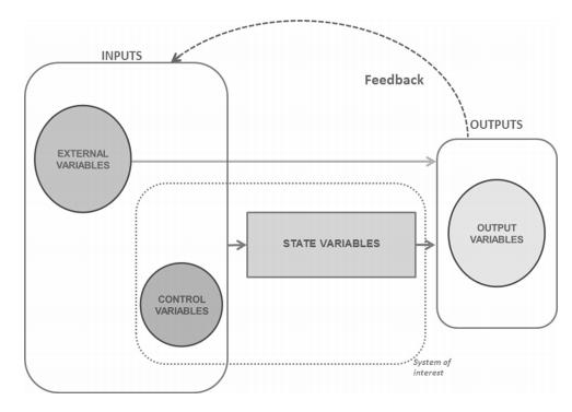 Basic model multiples of these build systemic models Basic