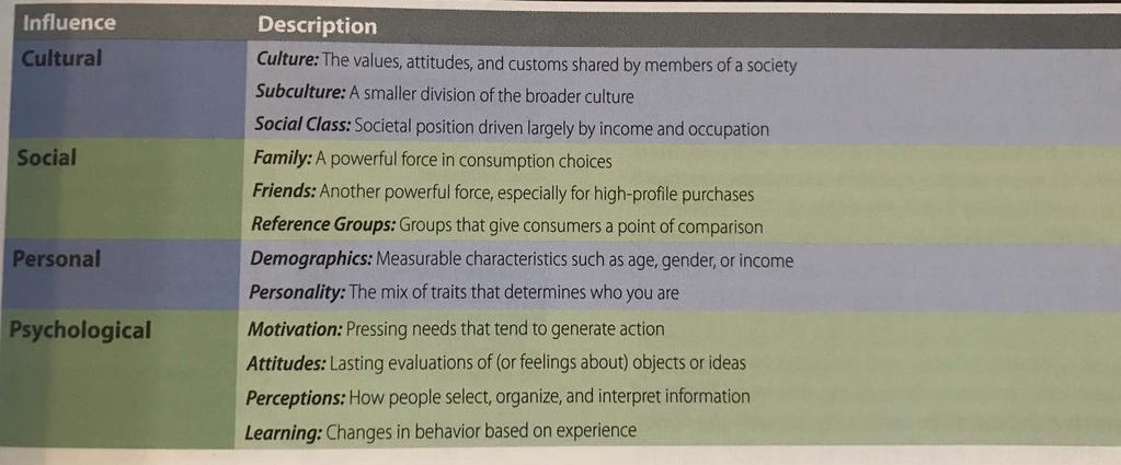 Customer Behavior: Decisions, Decisions, Decisions!
