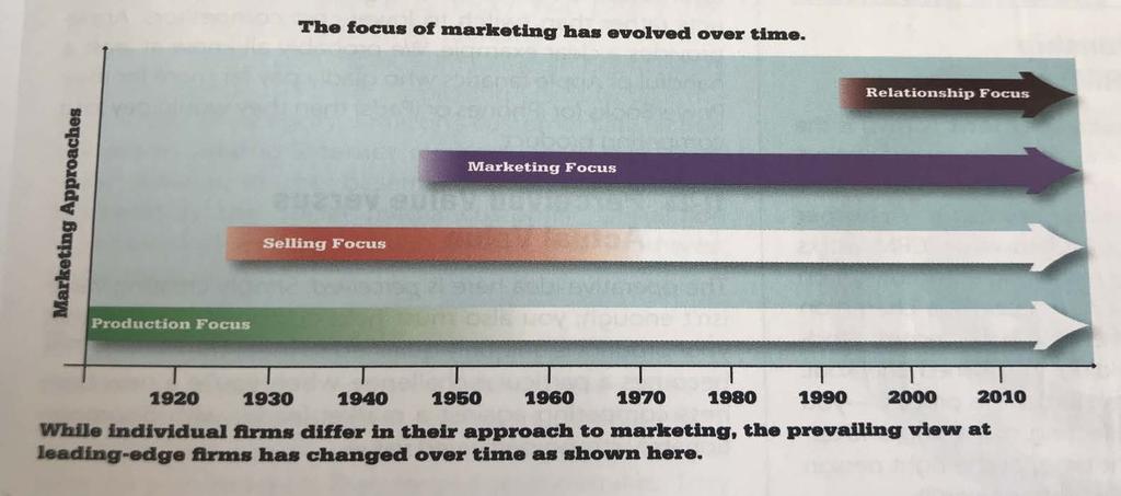 The Evolution of Marketing: From