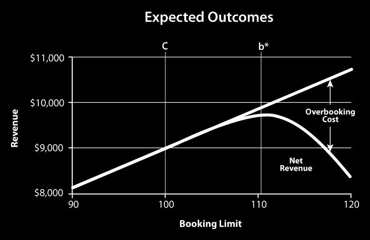 The marginal analysis of this problem assumes revenue R from a reservation, a cost D for denied service (the walk cost), and some probability P of a walk given that the hotel has accepted