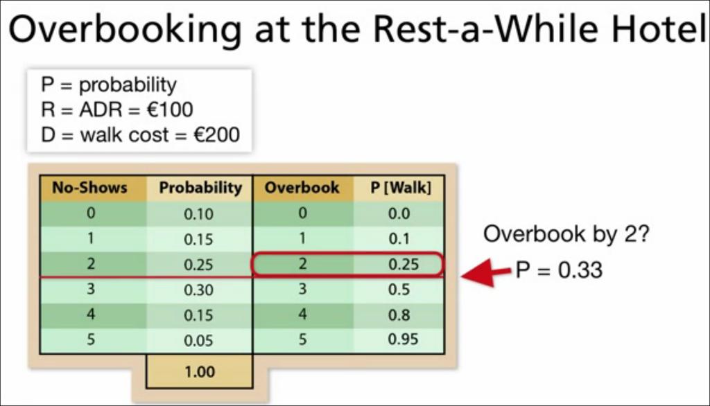 Now the question is, so now I have the probability I walk given a certain overbooking level, what is the appropriate overbooking level to sort of minimize this cost of overbooking?