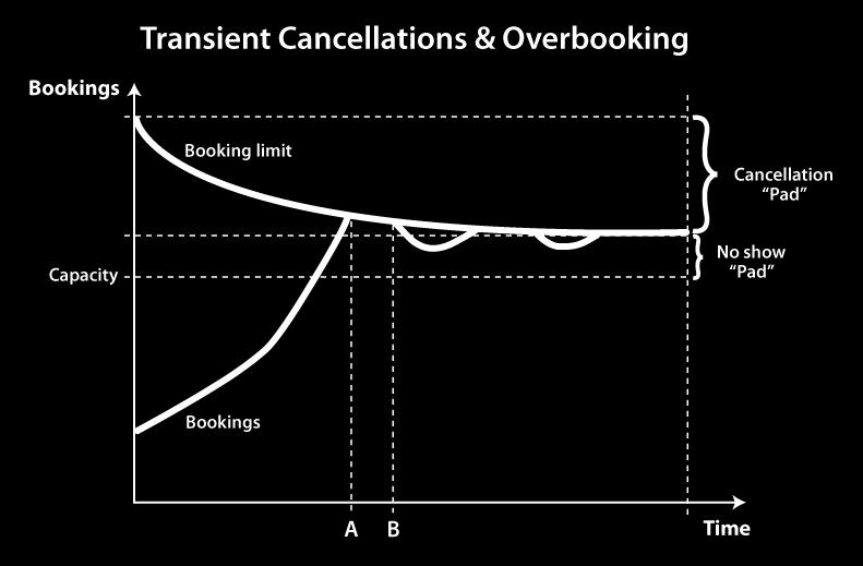 No-shows are different from cancellations, which occur when transient guests alert the property in advance that their travel plans have changed and they no longer need their reservations.