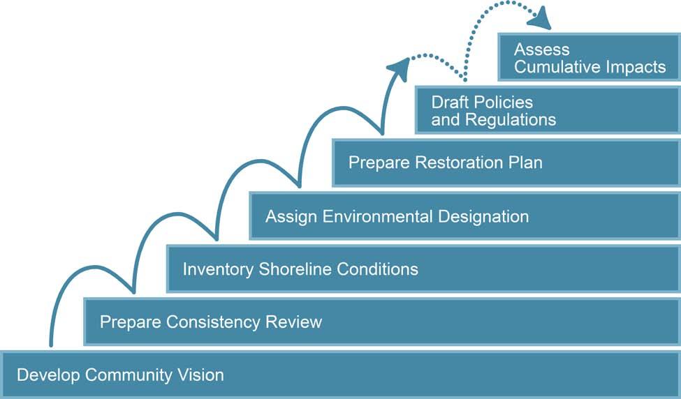 Figure 1. Steps to the Shoreline Master Program Update Process The ICRs also include a Geographic Information System (GIS) database.