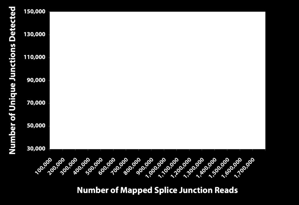 Number of splice junctions detected Known splice junctions Novel splice junctions Adapted from Wu, J.Q., Habegger, L. et al.