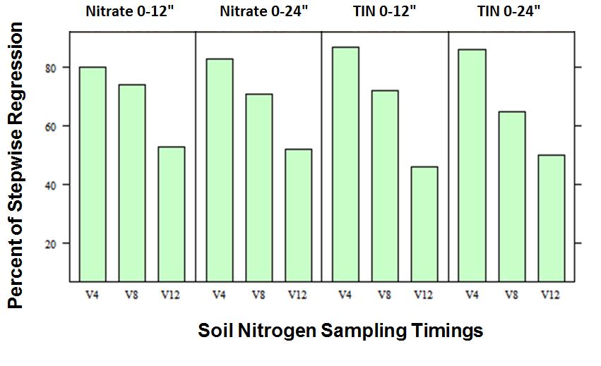 Soil N sampling timing to improve
