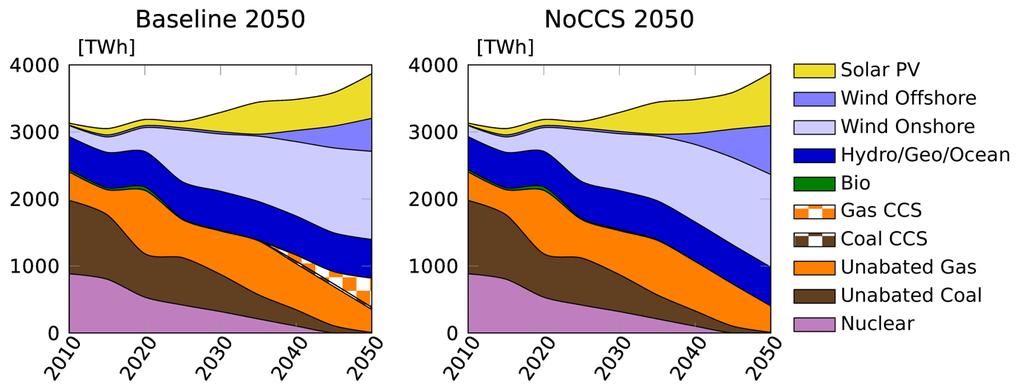 Figure 1a: Power generation mix in Europe in 2050 in the two scenarios based on EMPIRE analysis.