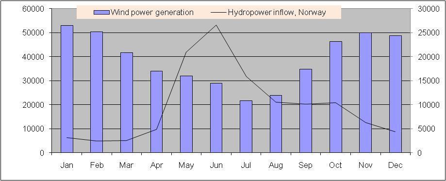 Figure 10: Average wind power generation (GWh/month, left y-axis) in a simulated North Sea wind power system of 94,000 MW compared with average observed energy inflow