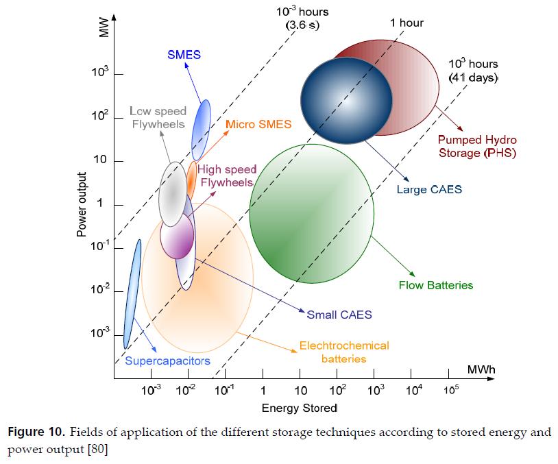 Figure 15: Different electricity storage technologies and with their typical power rating and discharge time (Source: Ibrahim and Ilinca, 2013).