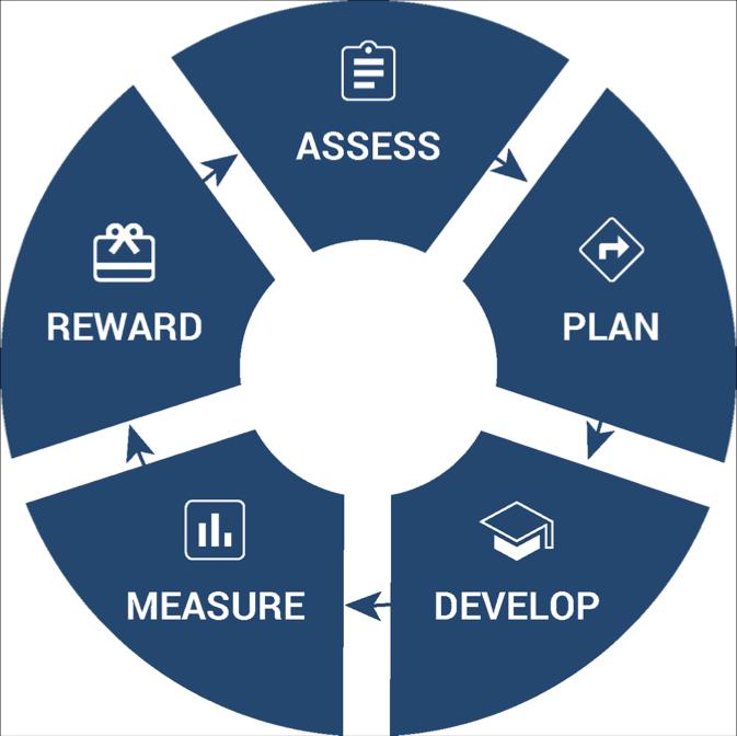 HCM Leadership Training Framework High-Performing Manager/Leader Learning Objective Performance