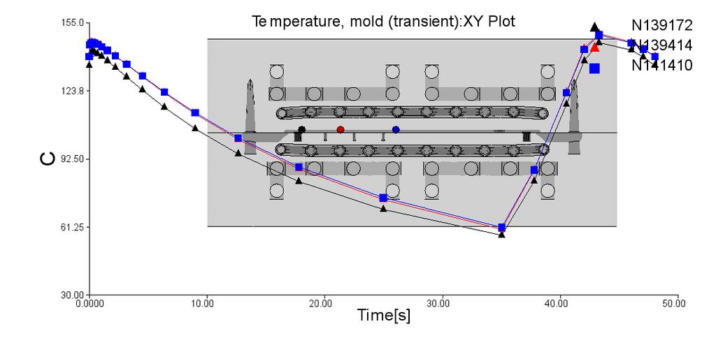Mold Temperature over time Transient temperature at Mold-Melt interface With Conventional molding, plastic is injected in a cold mold, which will instantly solidify the material at the skin.