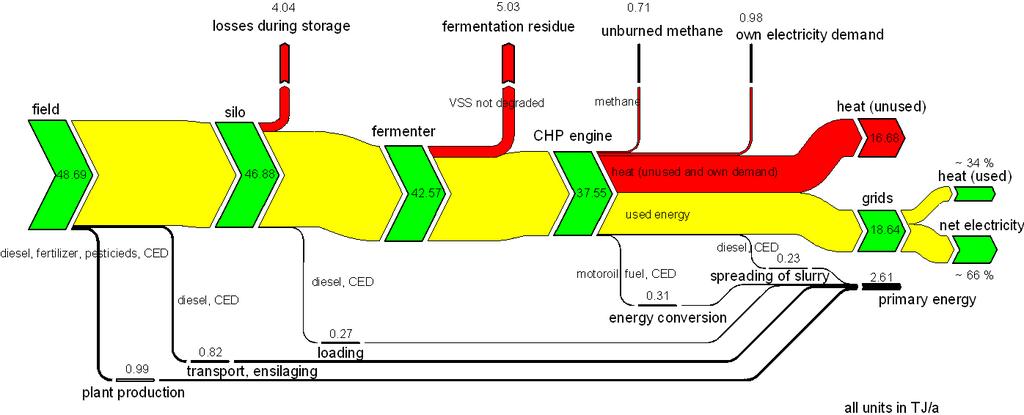 Energy flow during energy crop production-,