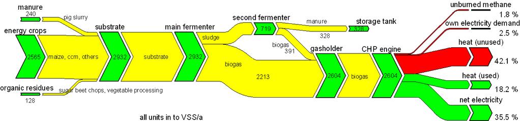 Mass flow (VS) during energy crop