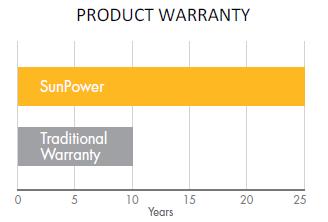 PV modules Product and performance warranties are