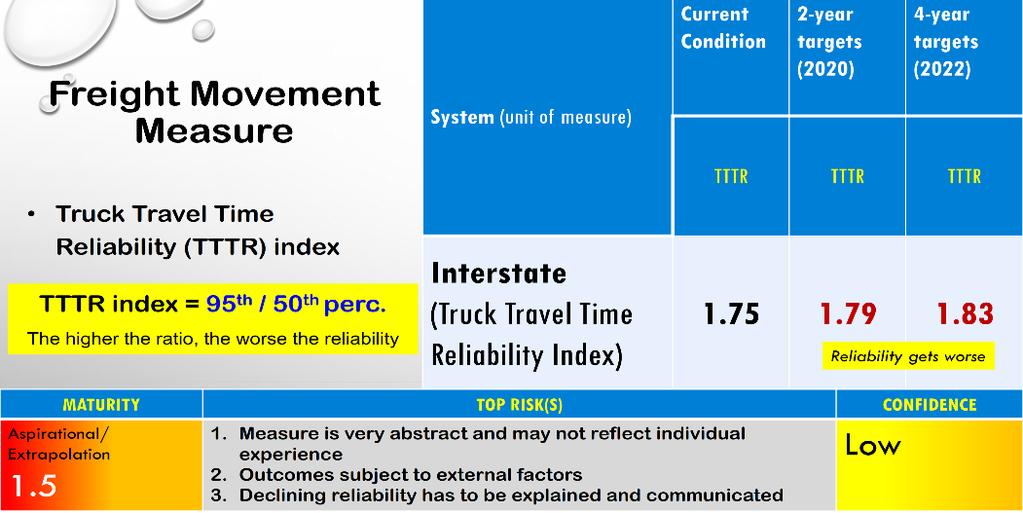 Freight Performance on the Interstate System CTDOT s freight performance targets for the State of Connecticut are illustrated to the right.