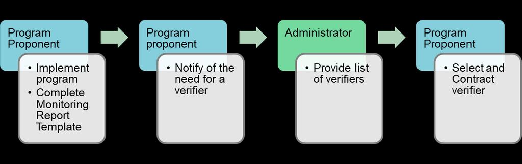 Figure 4. Monitoring process Verification process The verification process is shown in Figure 5 and the steps are explained below.