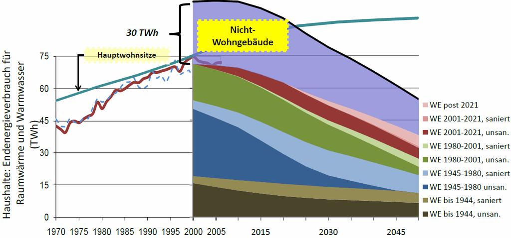 Heat demand a future outlook into the Austrian market Non-livingbuildings Households: Consumption for heat and hot water (TWh) Principal residences Living-buildings Demand for