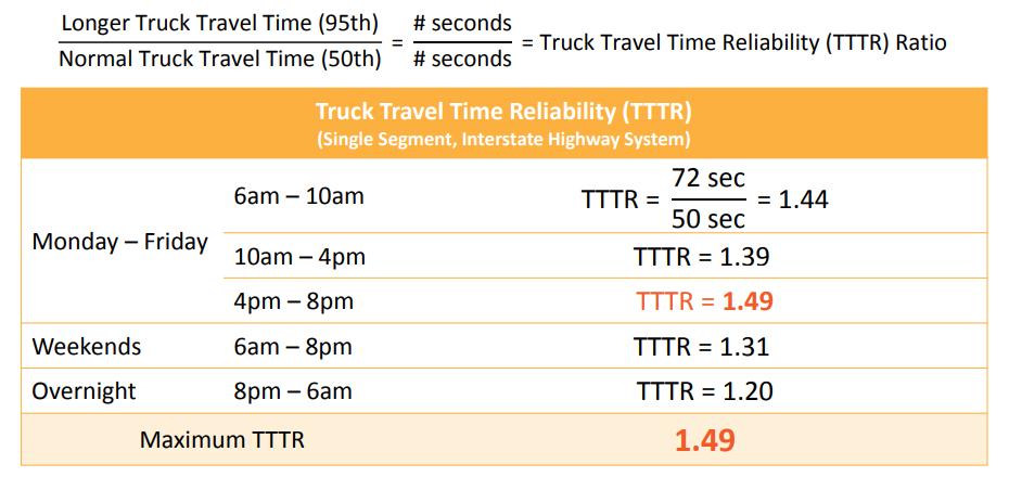 Truck Travel Time Reliability (TTTR) Calculation - Example Measure Area Freight Movement on the Interstate System (Subpart F) Performance Measures Freight Reliability