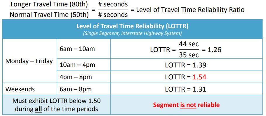 Level of Travel Time Reliability Calculation (LOTTR) - Example Measure Area Performance of the National Highway System (Subpart E) Performance Measures Interstate Travel Time Reliability Measure: