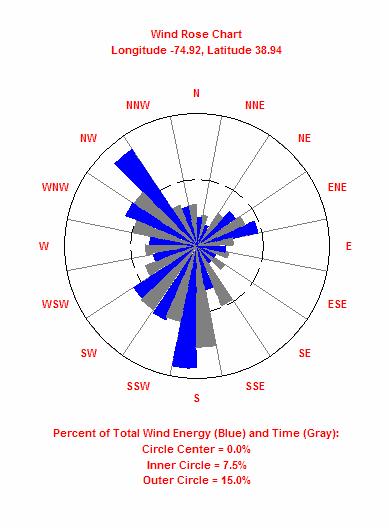 1.1. Wind as a power generator The Wind Rose Gives information about the wind speed and frequency of wind blowing from various directions.