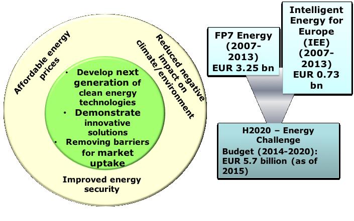 H2020 ENERGY Challenge Research Policy Framework Additional