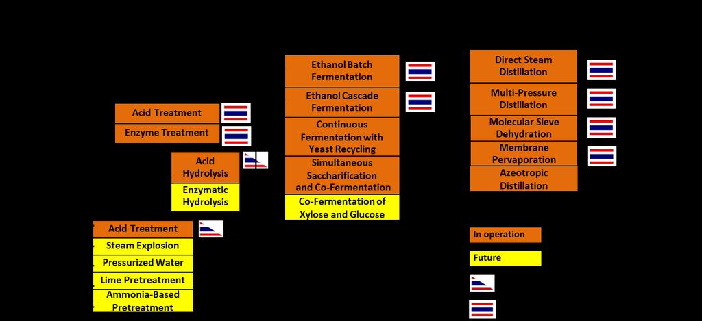 Liquid Biofuel Production Technologies The current commercialized liquid biofuels in Thailand are ethanol and biodiesel.