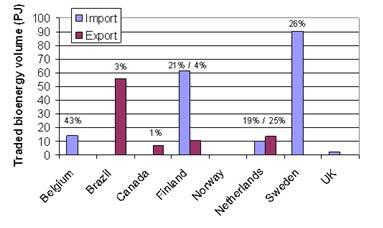 Overview of bioenergy imports and exports of example countries in 2004 IEA Task 40 Bio-energy use worldwide Global Energy Demand: ~420 EJ About 10-15% (or 45