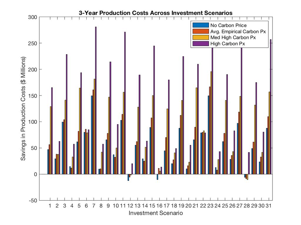 Figure 9: This figure plots the net returns from investment compared to no investment across four carbon price scenarios, where each symbol represents one investment scenario.