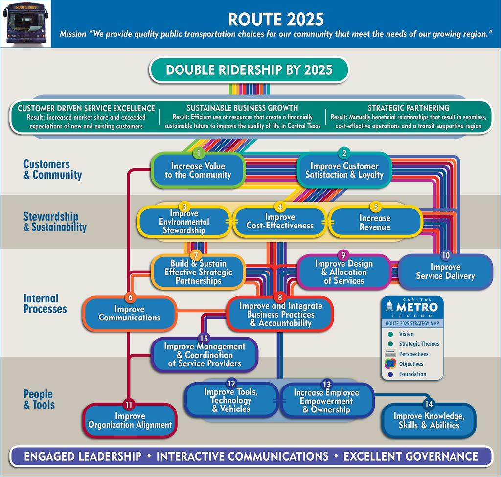 Appendix B: Route 2025 Strategic Objectives Request hb doc /25/08 vidurri/timbes